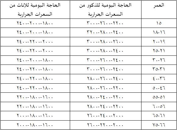 صورة جدول السعرات الحرارية