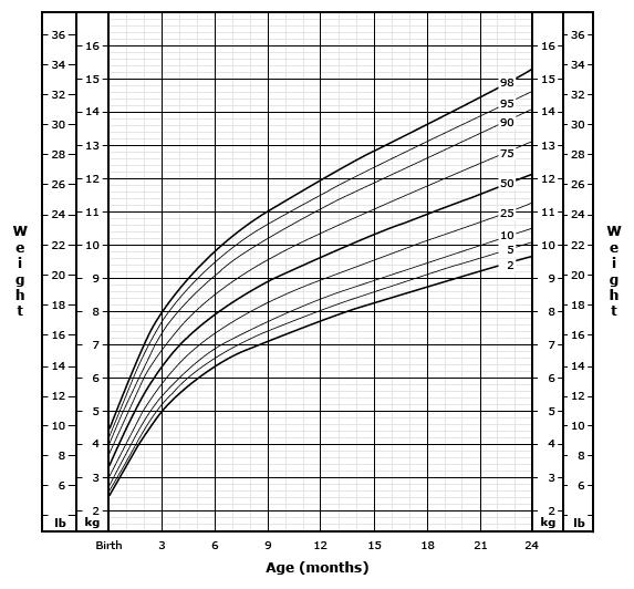 مخطط نمو الطفل الذكر حتى 24 شهراً