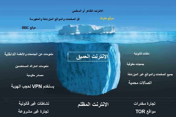 صورة توضيحية للفرق بين الانترنت العميق والانترنت المظلم