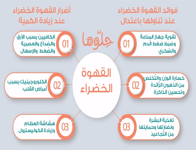 انفوجرافيك فوائد القهوة الخضراء