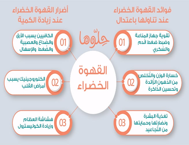 انفوجرافيك فوائد القهوة الخضراء