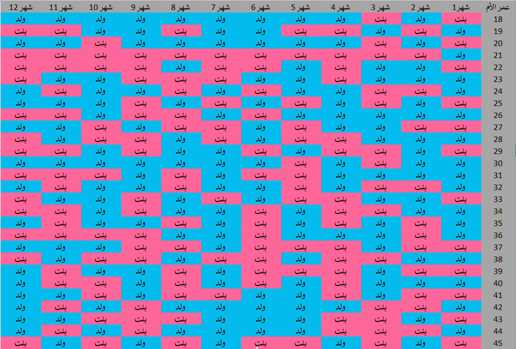 جدول الحمل الصيني 2021 لمعرفة جنس الجنين