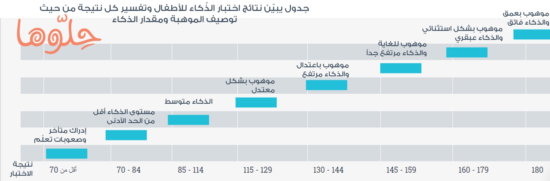 انفوجرافك نتائج اختبار الذكاء